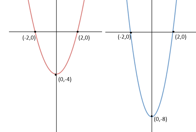 vertical stretch on a graph